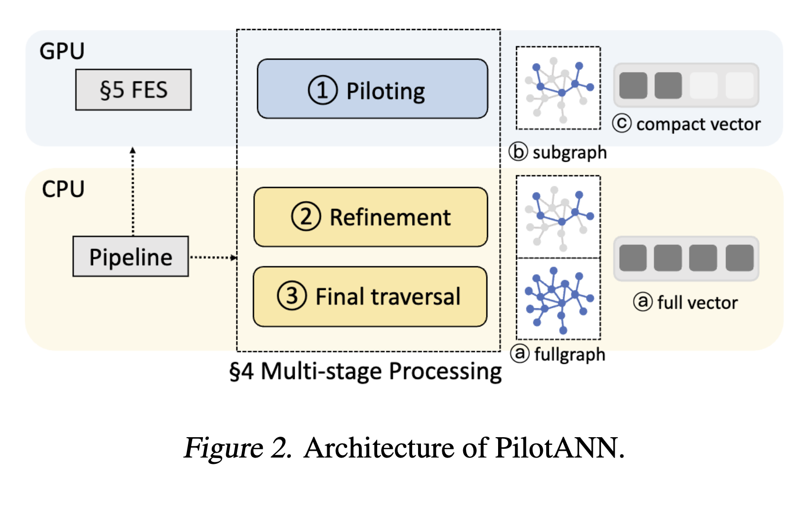 Pilotann: un sistema Hybrid CPU-GPU para ANN basado en gráficos